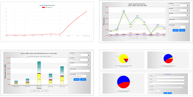 Reporting and Dashboard Module of Telecom Asset Management TAM with GIS & Charts.